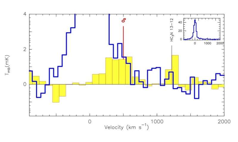 Molecular oxygen detected in the nearest quasar