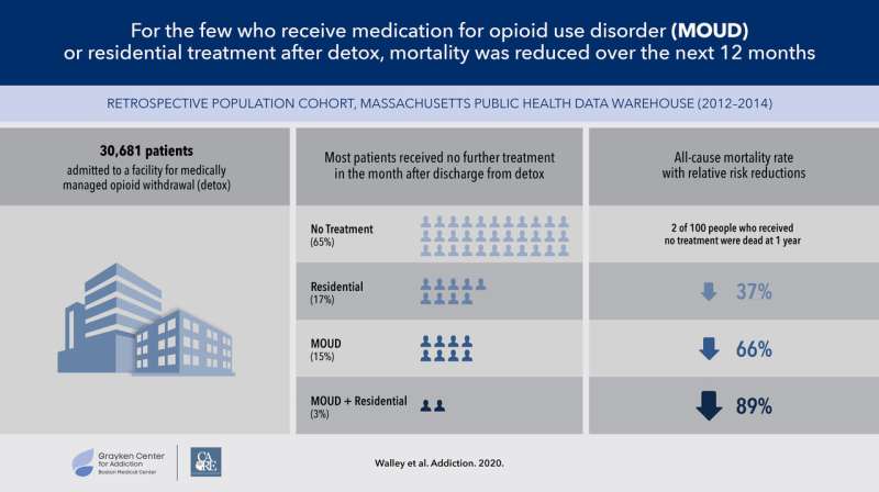 Mortality decreased with further treatment for opioid use disorder after detox