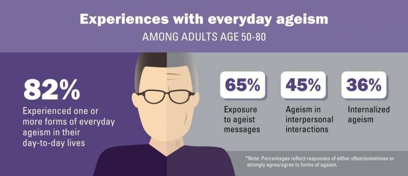 Most 50+ adults say they've experienced ageism; most still hold positive aging attitudes