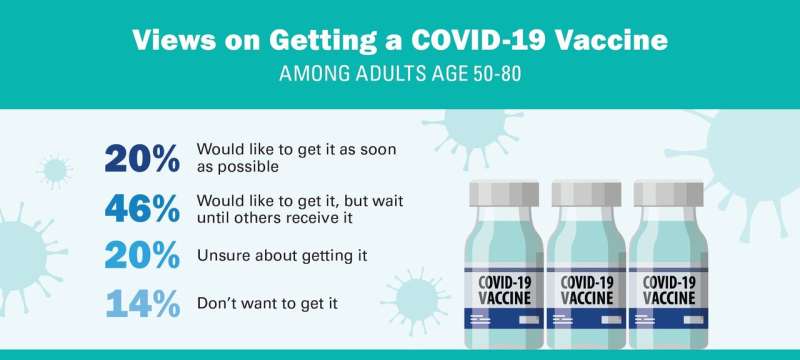Most adults over 50 say they'll get vaccinated against COVID-19, but many want to wait