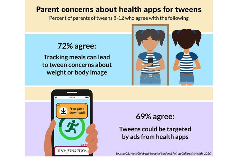 Most parents concerned about privacy, body image impact of tweens using health apps