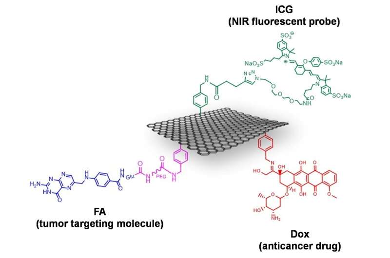 Multi-functionalization of graphene for molecular targeted cancer therapy
