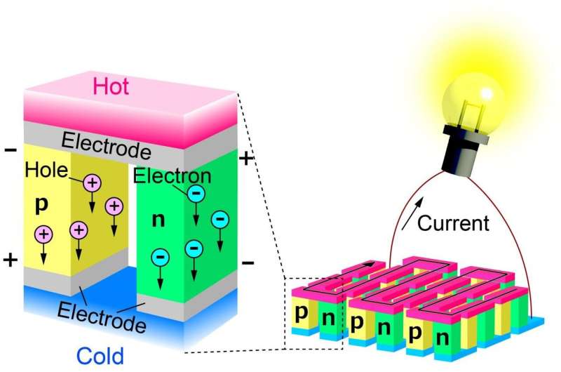 Multiple semiconductor type switching to boost thermoelectric conversion of waste heat