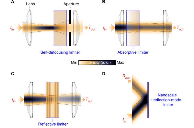 Nanoscale optical pulse limiter facilitated by refractory metallic quantum wells
