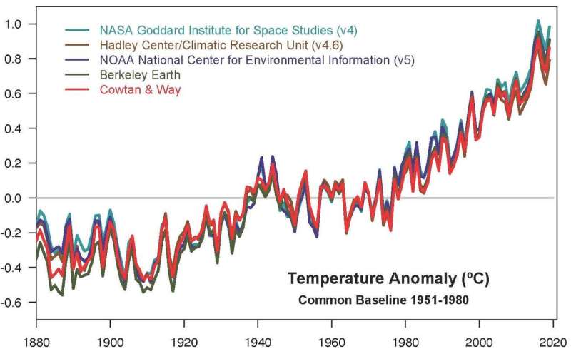 NASA, NOAA analyses reveal 2019 second warmest year on record