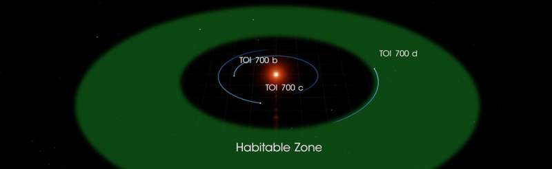NASA planet hunter finds its first earth-size habitable-zone world