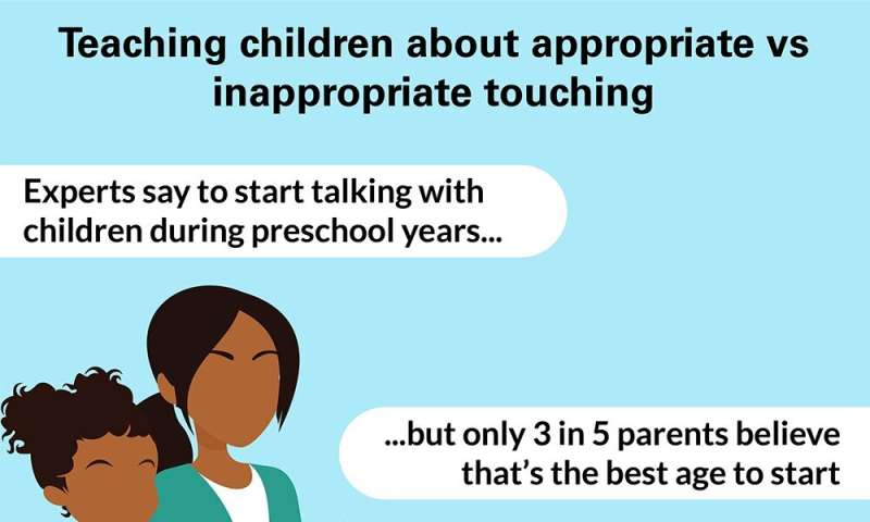 National Poll: Many parents delay talking to kids about inappropriate touching
