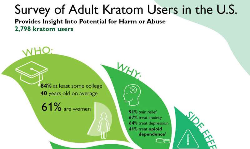 Natural herb kratom may have therapeutic effects and relatively low potential for abuse or harm