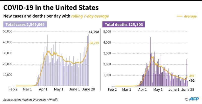 New cases and deaths per day from coronavirus in the United States