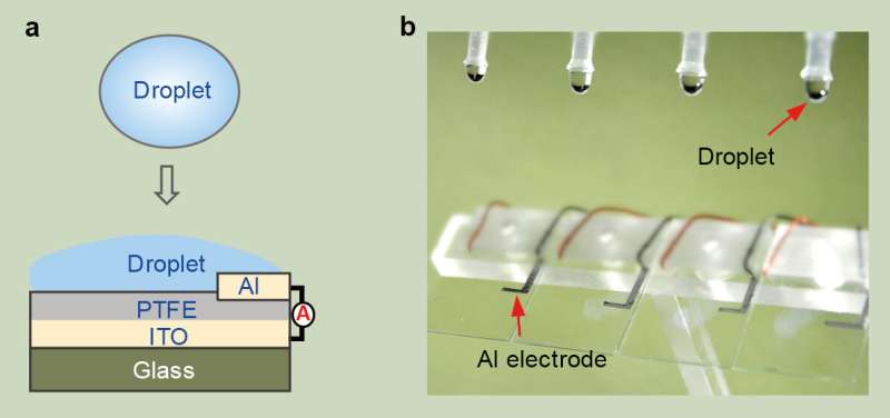 New droplet-based electricity generator: A drop of water generates 140V power, lighting up 100 LED bulbs