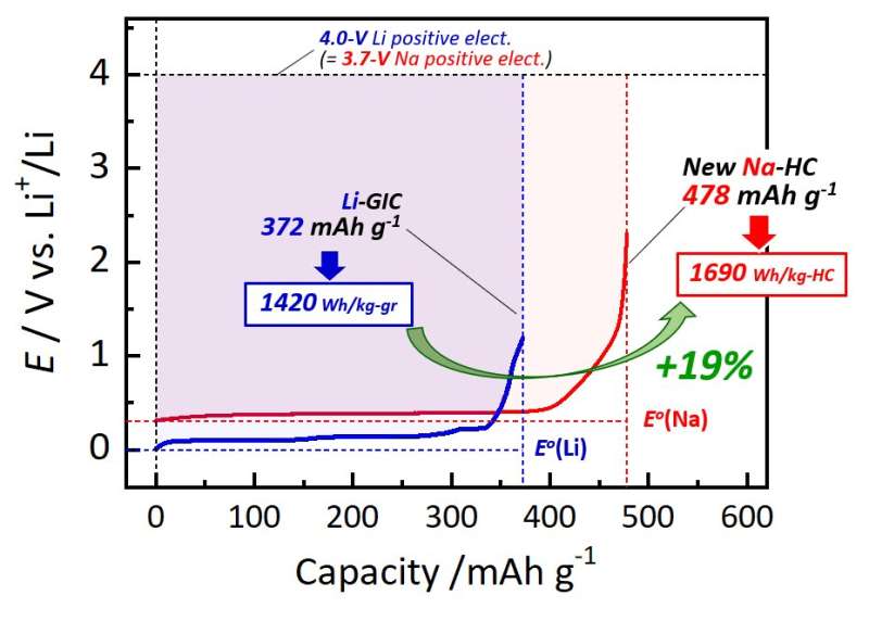 New hard-carbon anode material for sodium-ion batteries will solve the lithium conundrum