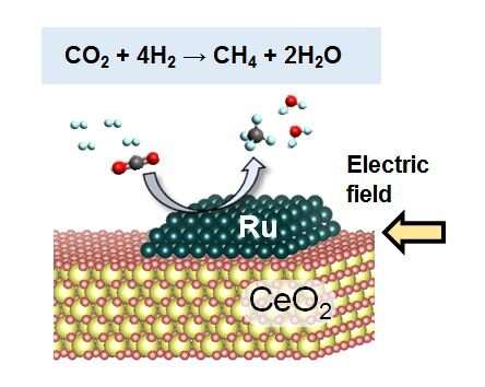 New method converts carbon dioxide to methane at low temperatures