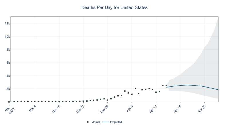 New model forecasts 9 states likely to see peak in COVID-19 deaths by end of April