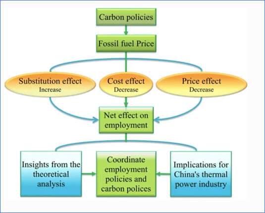 New study models impact of rising fossil fuel prices on employment