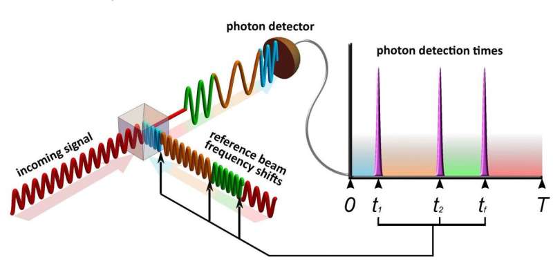 New system detects faint communications signals using the principles of quantum physics