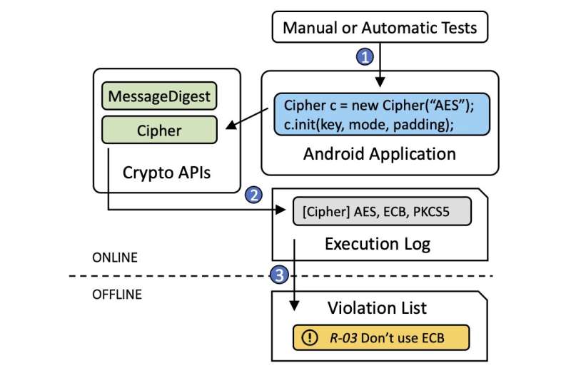New tool detects unsafe security practices in Android apps
