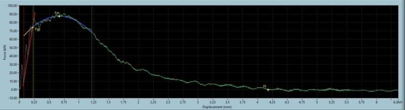 NIST software aids the analysis of instrumented charpy tests