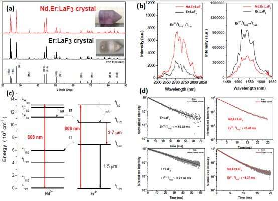 Novel laser crystal emerges as a promising candidate for 2.7 um lasers