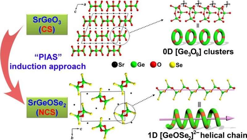 Novel partial isovalent anion substitution induction strategy to design infrared nonlinear optical materials