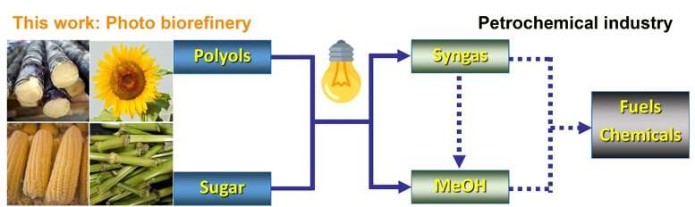 Novel photocatalytic method converts biopolyols and sugars into methanol and syngas