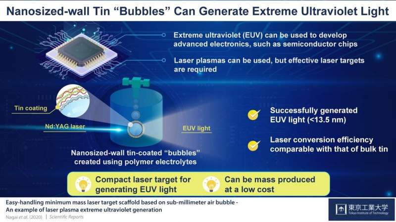 Novel tin 'bubbles' spur advances in the development of integrated chips
