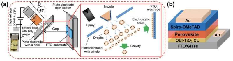 Oblique electrostatic inject-deposited TiO2 film leads efficient perovskite solar cells