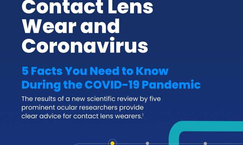 Ocular scientists advise contact lens and spectacles wearers during COVID-19 pandemic