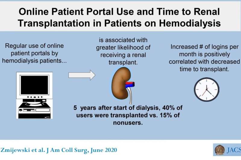 Online patient tool is associated with increased likelihood of receiving kidney transplant