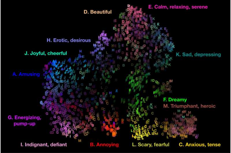 Ooh l&amp;#224; l&amp;#224;! Music evokes 13 key emotions. Scientists have mapped them