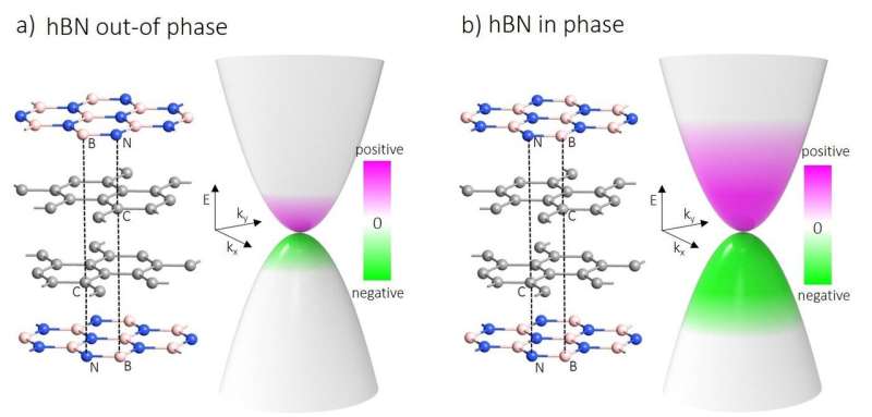 Oriented hexagonal boron nitride foster new type of information carrier