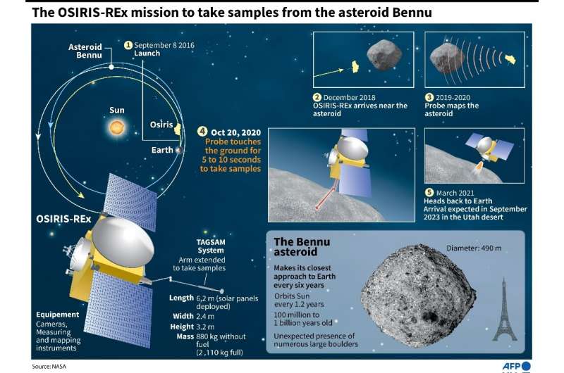 OSIRIS-REx to touch down briefly on the asteroid Bennu