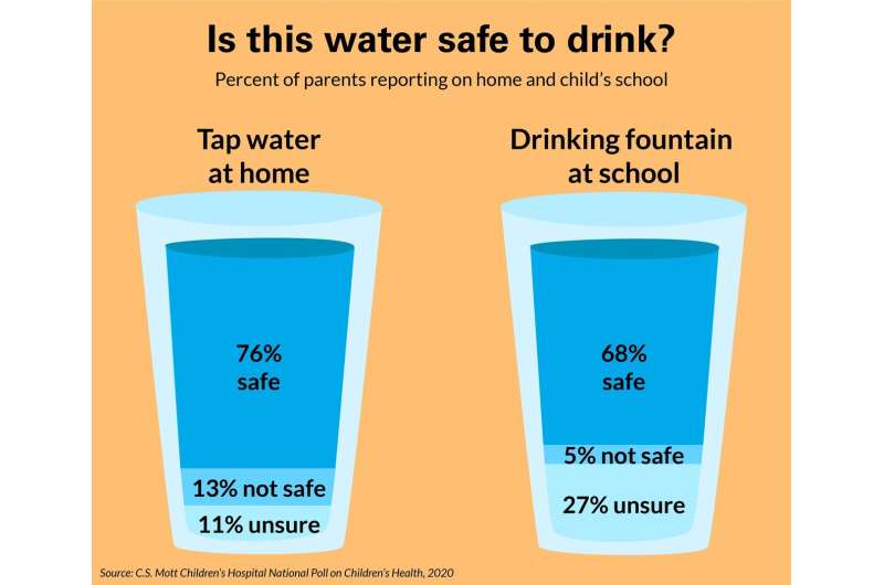 Parents from lower-income families less likely to say child's water supply is safe