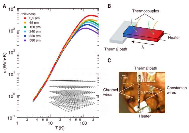 Phonon hydrodynamics and ultrahigh-room temperature thermal conductivity in thin graphite
