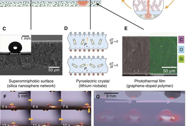 Photopyroelectric microfluidics