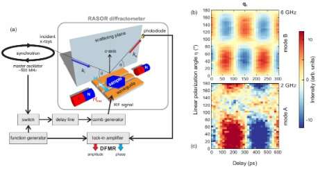 Picosecond magnetization dynamics of spin modes revealed by diffractive ferromagnetic resonance