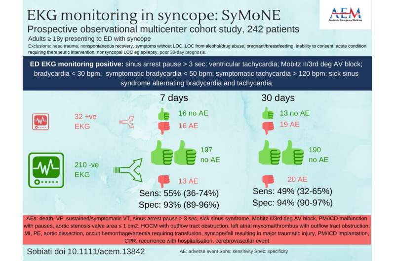 Prolonged ECG monitoring of ED patients with syncope is safe alternative to hospitalization