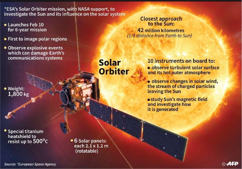 &quot;Solar winds disturb our electromagnetic environment. It's what we call space weather, and it can affect our daily lives,&q