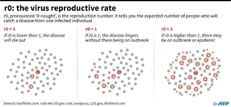 r0: the virus reproductive rate