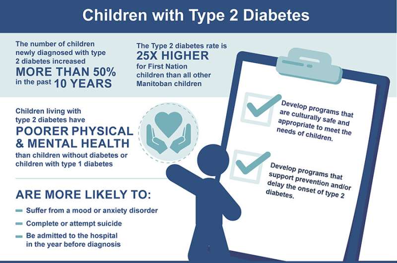 Rate of children diagnosed with type 2 diabetes rises over 50% over last 10 years, study finds
