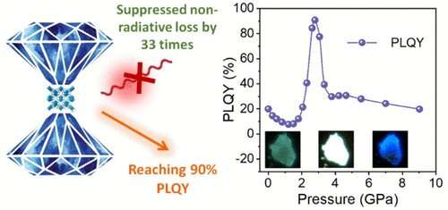 Reaching 90% PL quantum yield in 1-D metal halide by pressure-suppressed nonradiative loss