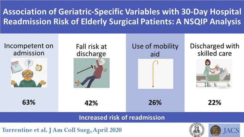 老年人特异性特征的老年患者的入院风险增加