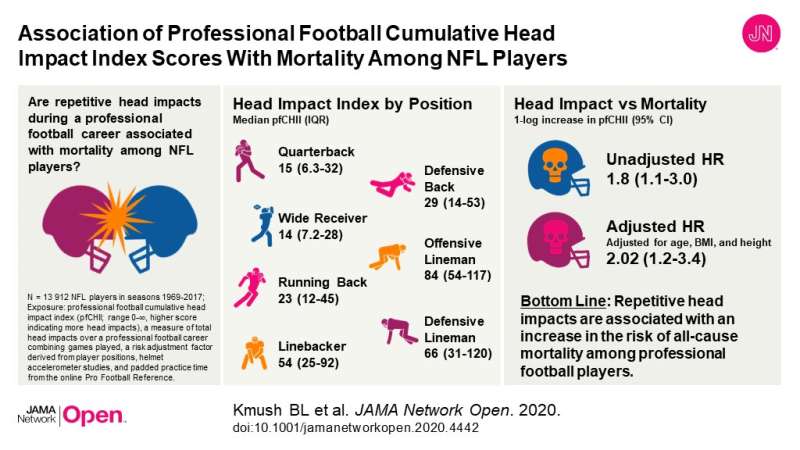 Repetitive head impacts lead to early death for NFL players
