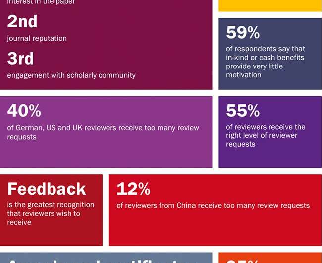 Report reveals continued global imbalance in distribution of peer review