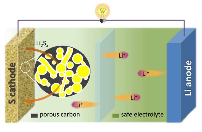 Review of progress towards advanced Lithium-sulfur batteries
