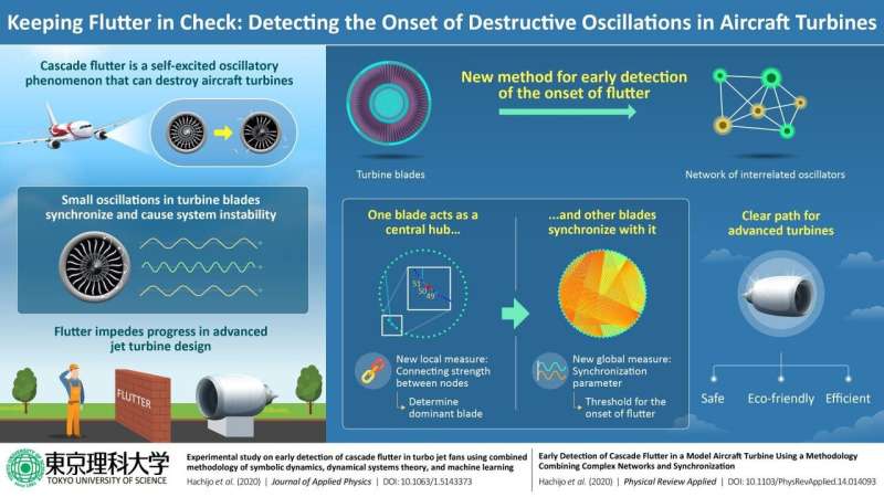 Safe flight: New method detects onset of destructive oscillations in aircraft turbines
