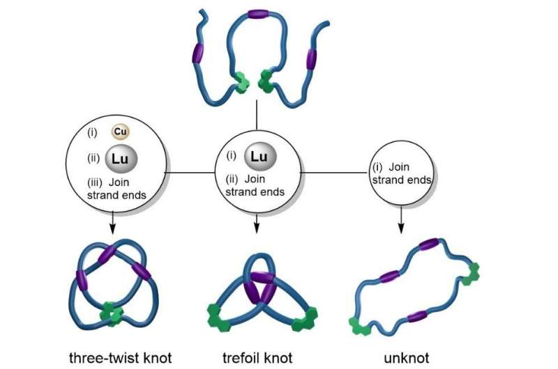 Scientists perfect knot-tying techniques with molecular string