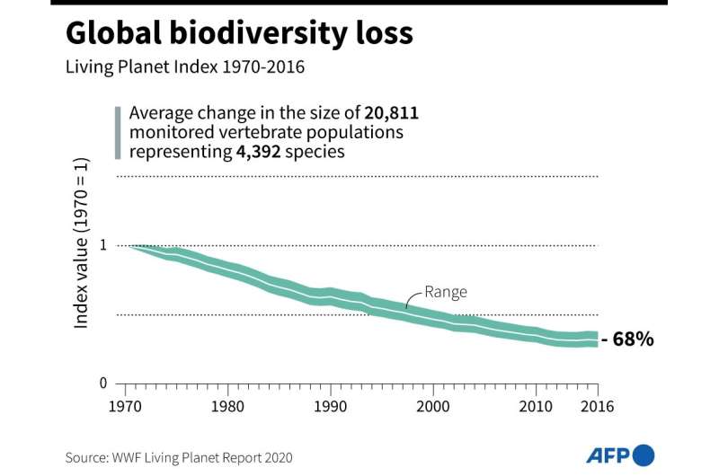 score of 2020 targets under 195-nation Convention on Biological Diversity to protect and restore Nature—including a slowdown in 
