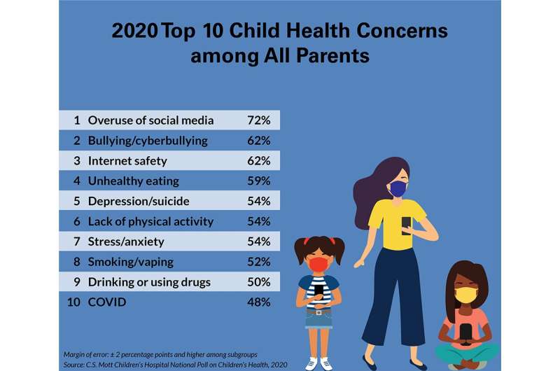 Screen time, emotional health among parents' top concerns for children during pandemic