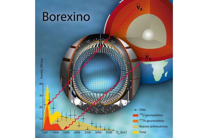Signals from inside the Earth: Borexino experiment releases new data on geoneutrinos