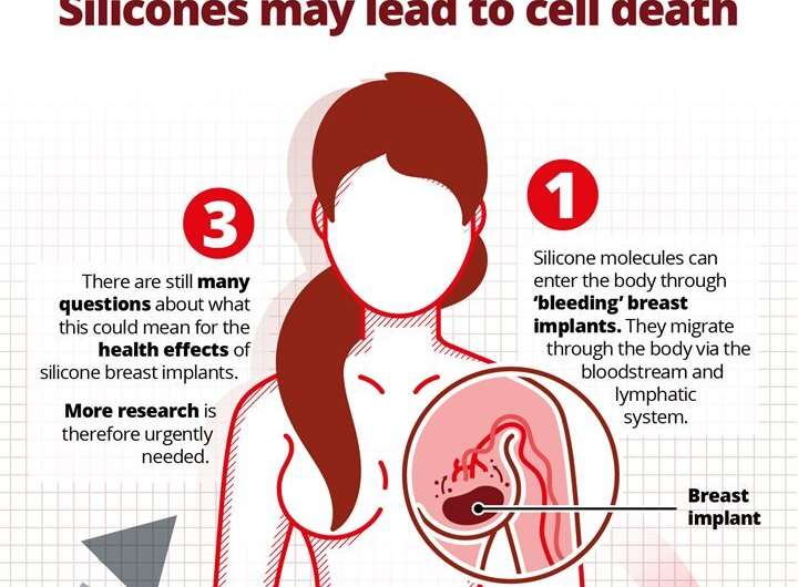 Silicones may lead to cell death